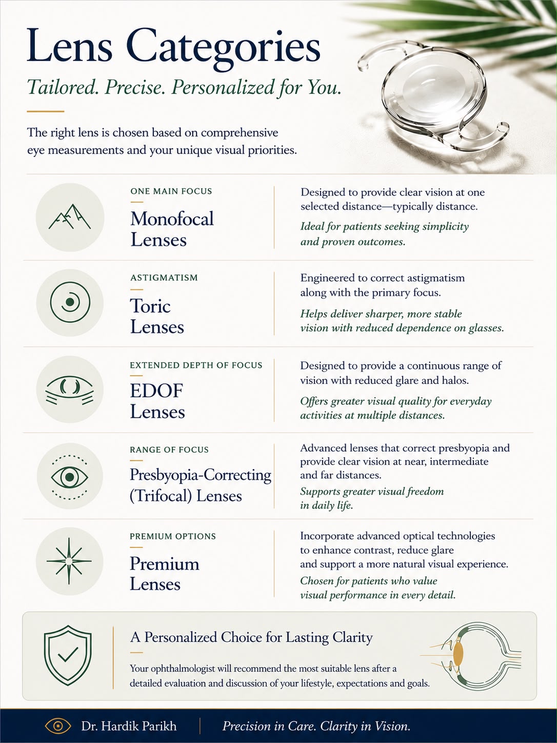 Lens categories compared: monofocal, toric, EDOF, presbyopia-correcting trifocal and premium intraocular lenses